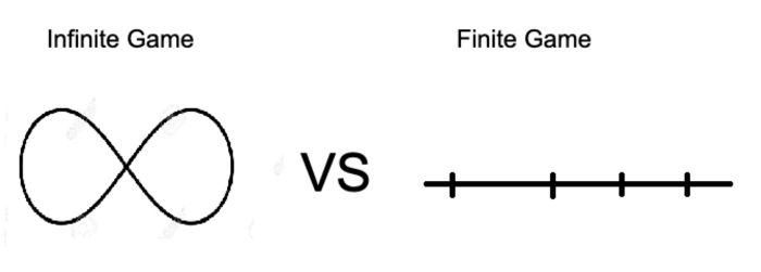Finite vs Infinite game diagram